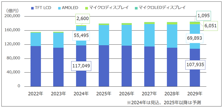 2024 ディスプレイ関連市場の現状と将来展望：ディスプレイデバイスの世界市場グラフ