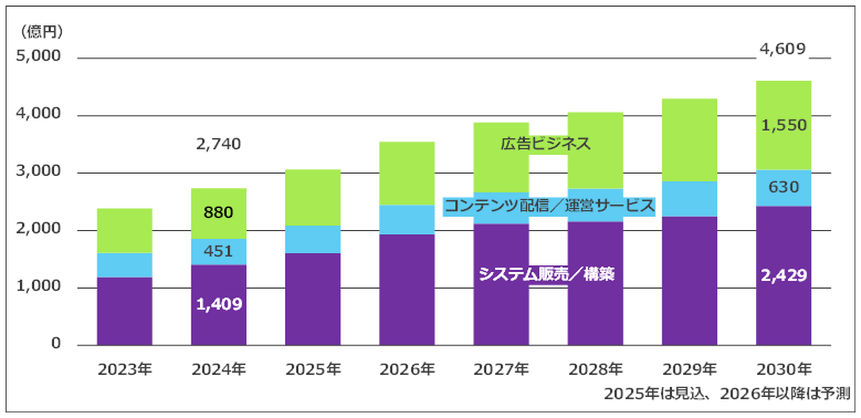 �f�W�^���T�C�l�[�W�s�ꑍ���� 2025�F�����f�W�^���T�C�l�[�W�s��K�͐��ڃO���t