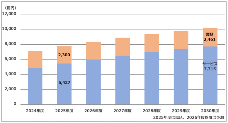 2025 �l�b�g���[�N�Z�L�����e�B�r�W�l�X�������� �s��ҁF�l�b�g���[�N�Z�L�����e�B�r�W�l�X�i�T�[�r�X�A���i�j�����s��K�͐��ڃO���t