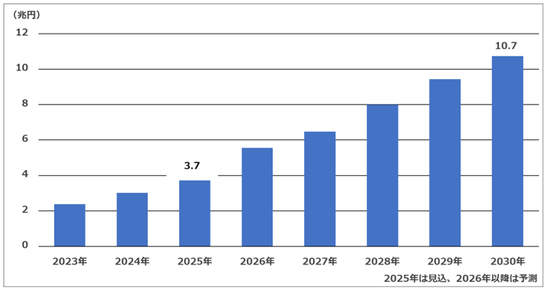 2026 ���ʐM�֘A�s�ꑍ�����F���g�����V�[�o�[�s��K�͐��ڃO���t