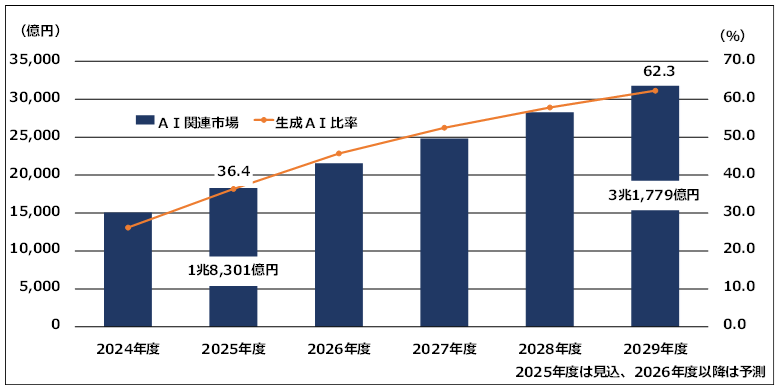 2026 ����AI�^AI�G�[�W�F���g�Ŕ�􂷂�AI�s�ꑍ���� �s��ҁF����AI�����s��K�͐��ڃO���t