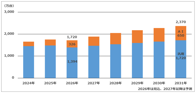 2026 ���[���h���C�h�G���N�g���j�N�X�s�ꑍ�����F�T�[�o�[�i�ėp�AAI�j�s��K�͐��ڃO���t