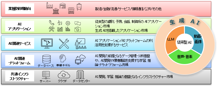 2025 AI^LLMŔ􂷂AIsꑍFΏۃC[W