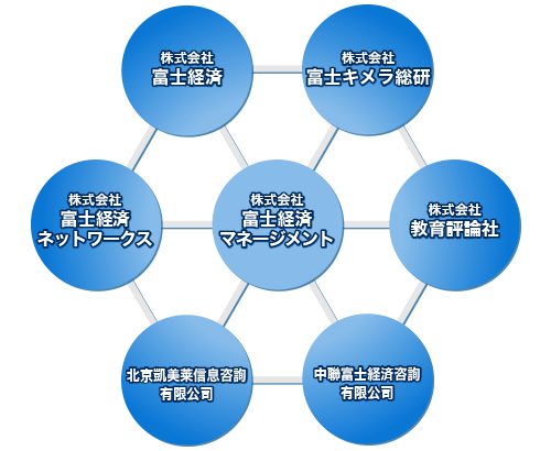 グループ企業 市場調査の富士キメラ総研